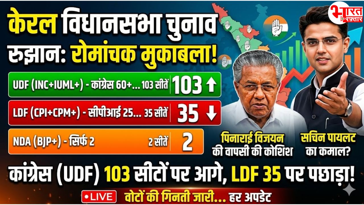 केरल में UDF की भारी बढ़त! कांग्रेस गठबंधन 103 सीटों पर आगे, LDF 35, लेकिन BJP सिर्फ 2 पर सिमट रही
