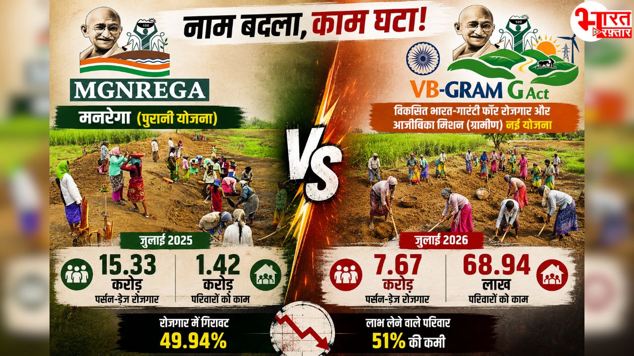 मनरेगा का नाम बदला तो रोजगार भी घटा..! पहले ही महीने में आधा घट गया रोज़गार 