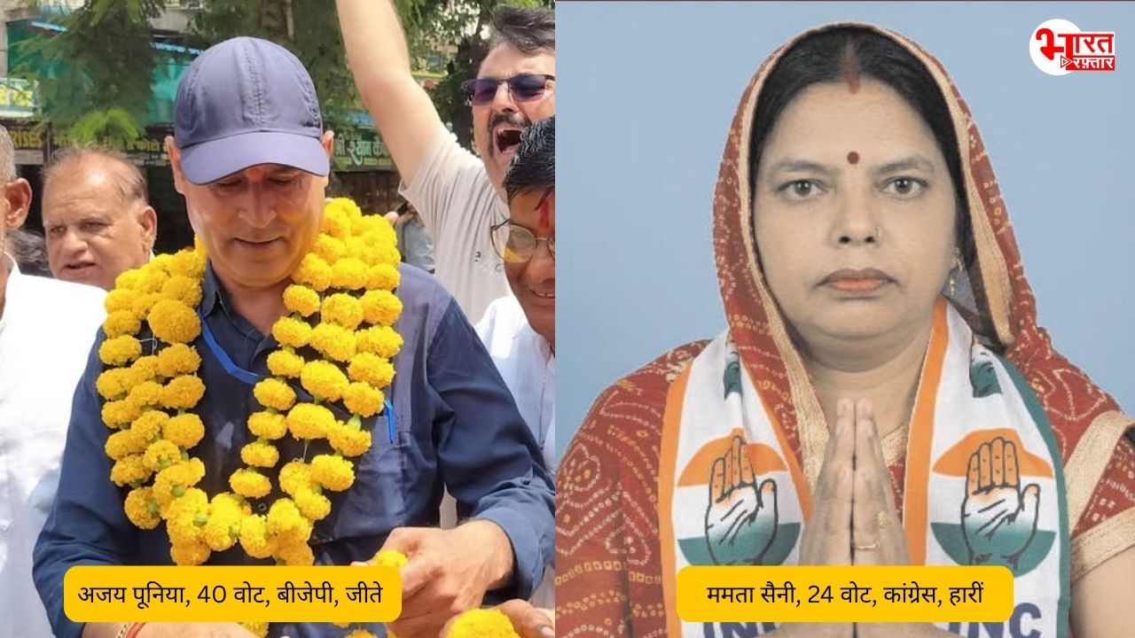 Alwar Deputy Mayor: अलवर डिप्टी मेयर चुनाव में भाजपा के अजय पूनिया जीते